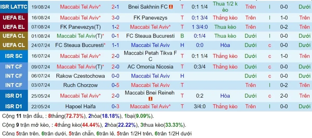 Tip kèo C2 | Maccabi Tel Aviv vs Backa Topola 23/08/2024 2 Phong độ Maccabi Tel Aviv