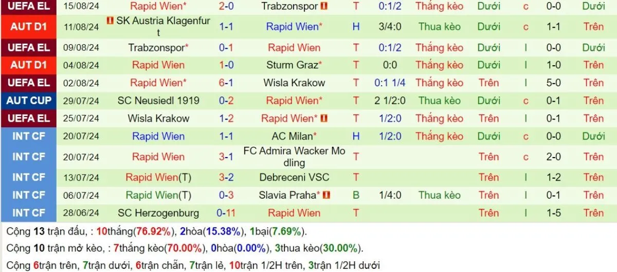 Tip kèo C2 | Braga vs Rapid Vienna 23/08/2024 3 Phong độ Rapid Vienna