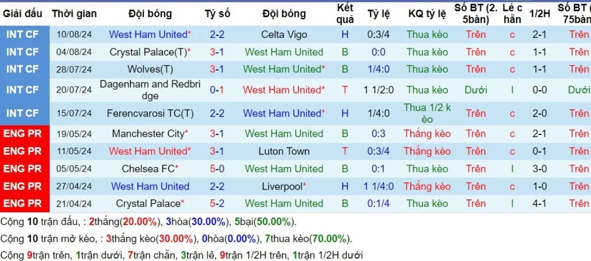 Kèo hôm nay Ngoại hạng Anh | West Ham vs Aston Villa 17/08/2024 3 Phong độ West Ham