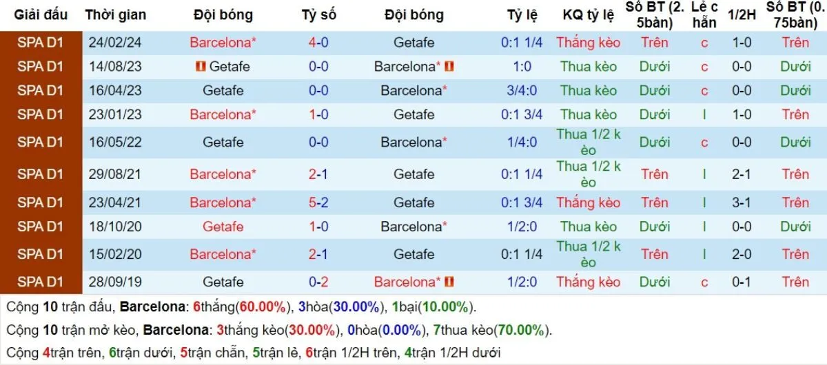 Kèo nhà cái La Liga | Barcelona vs Getafe 26/09/2024 2 Lịch sử đối đầu