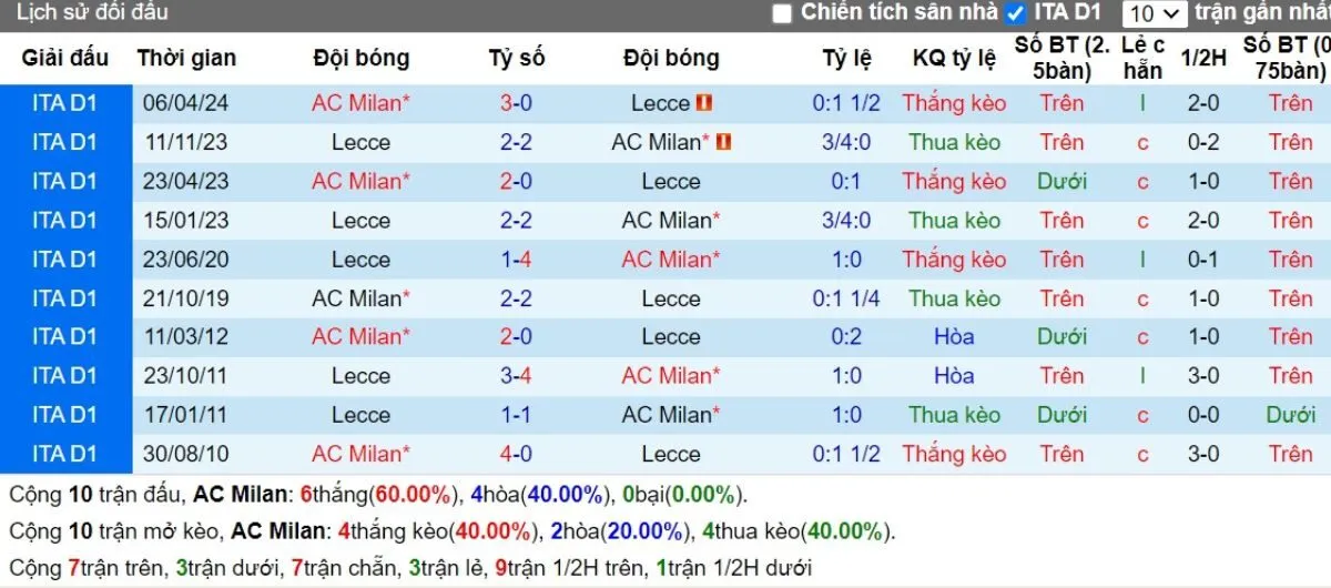 Soi Kèo Hôm Nay Serie A | Milan vs Lecce 28/09/2024 2 Lịch sử đối đầu