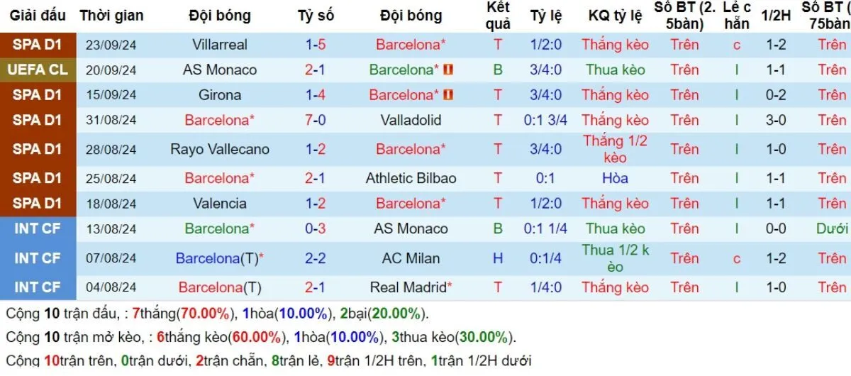 Kèo nhà cái La Liga | Barcelona vs Getafe 26/09/2024 3 Phong độ Barcelona