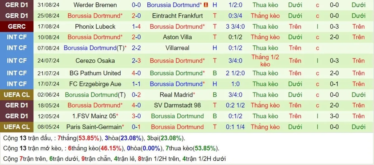 Tỷ lệ kèo C1 | Club Brugge vs Dortmund 19/09/2024 4 Phong độ Dortmund