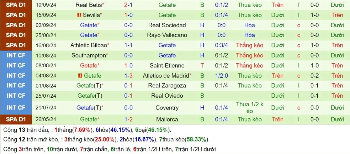 Kèo nhà cái La Liga | Barcelona vs Getafe 26/09/2024 4 Phong độ Getafe