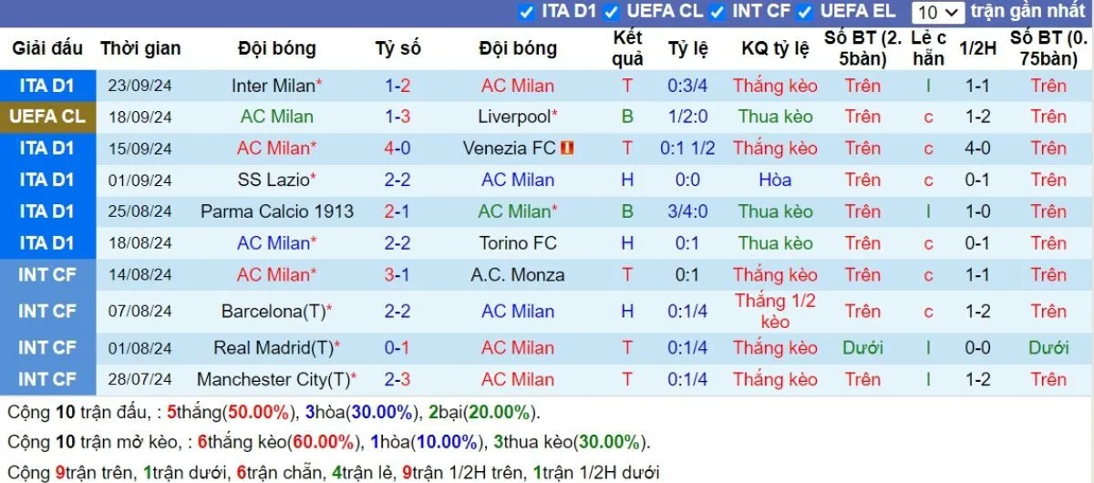 Soi Kèo Hôm Nay Serie A | Milan vs Lecce 28/09/2024 3 Phong độ Milan