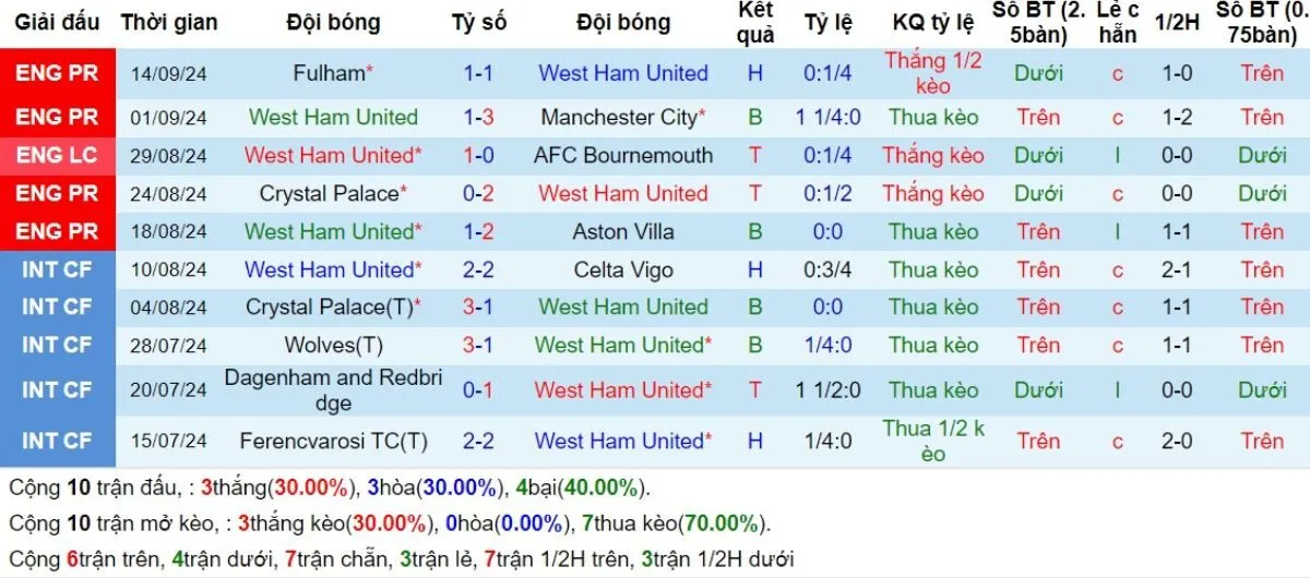 Tỷ lệ kèo Ngoại hạng Anh | West Ham vs Chelsea 21/09/2024 3 Phong độ West Ham