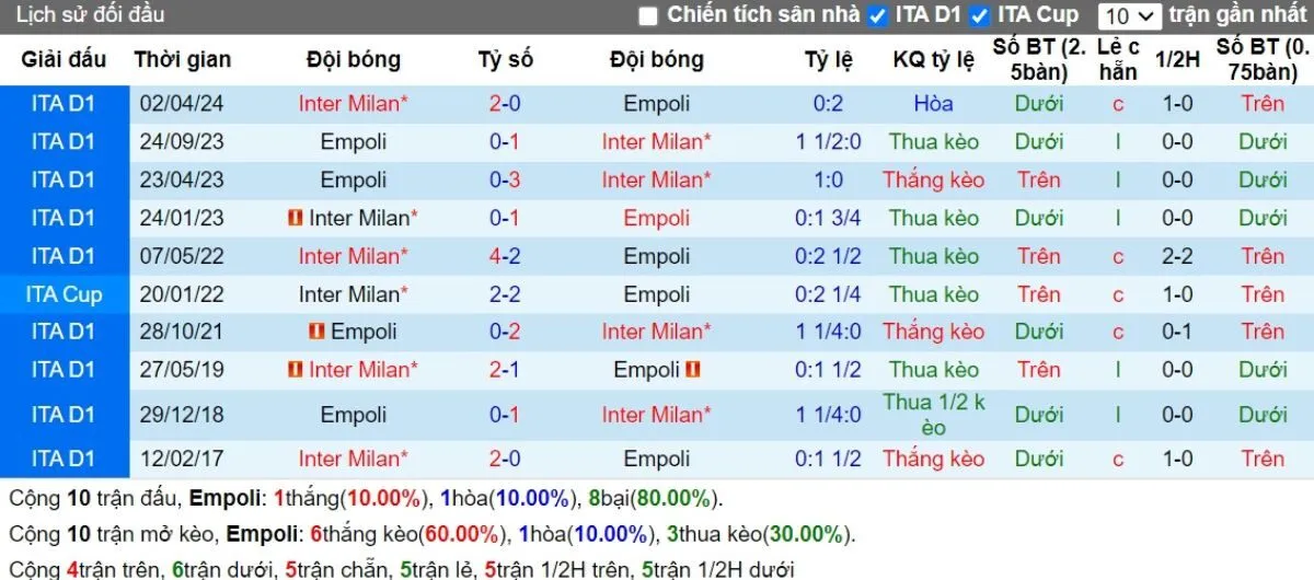 Kèo hôm nay Serie A | Empoli vs Inter 31/10/2024 2 Lịch sử đối đầu