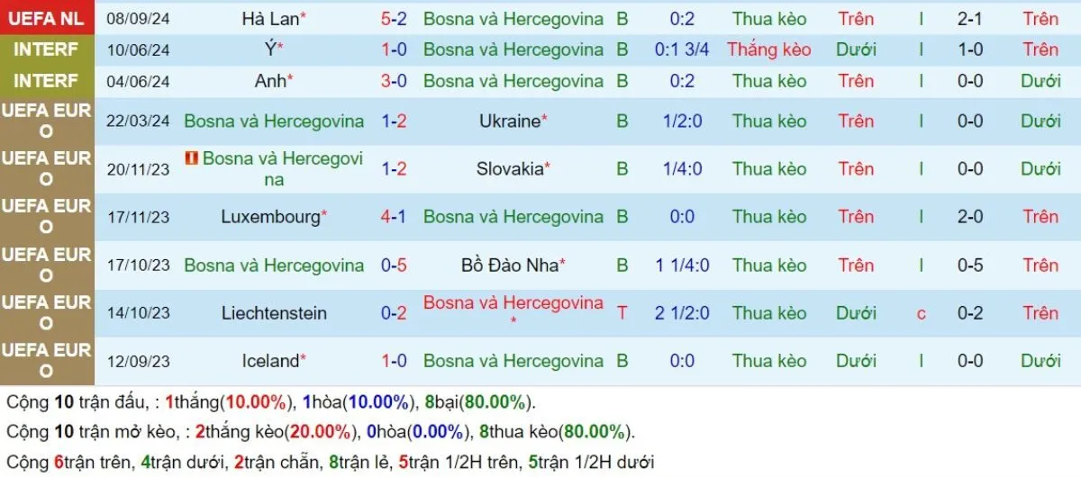 Tip kèo | Bosnia vs Đức 12/10/2024 3 Phong độ Bosnia