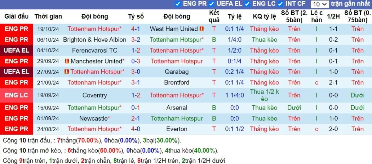Nhận Định Tip Kèo: Tottenham vs AZ Alkmaar 02h00 - 25/10 - Gà Trống Đại Thắng 2 Phong độ Tottenham