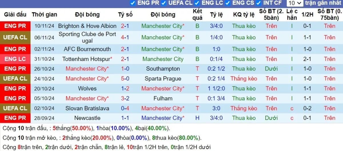 Kèo hôm nay C1 | Man City vs Feyenoord 27/11/2024 3 Phong độ Man City