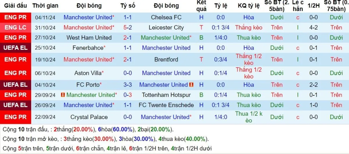 Soi Kèo: Man United vs PAOK 03h00 - 08/11 - Đại Thắng Sân Nhà 2 Phong độ Man United