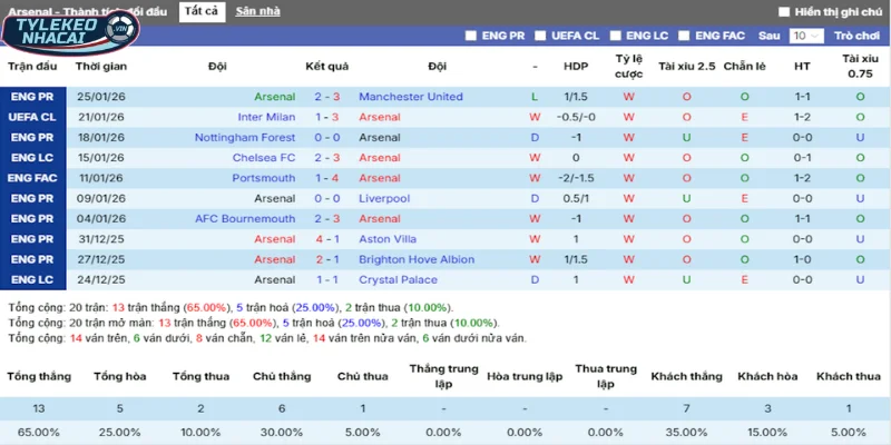 Kèo Bóng Đá Arsenal Vs Chelsea Hôm Nay Ngày 04/02/2026 - Cúp Liên Đoàn Anh 3 Phong độ thắng thua trong 5 trận ra sân gần nhất của Arsenal