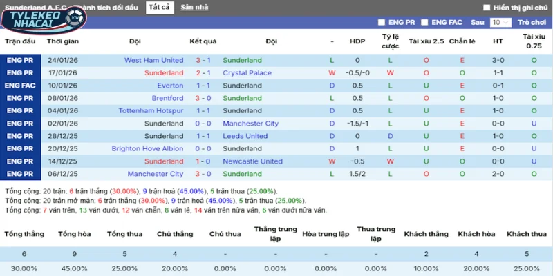 Kèo Bóng Đá Sunderland Vs Burnley Hôm Nay Ngày 03/02/2026 - Ngoại Hạng Anh 3 Thành tích ra sân của Sunderland trong 5 trận mới nhất
