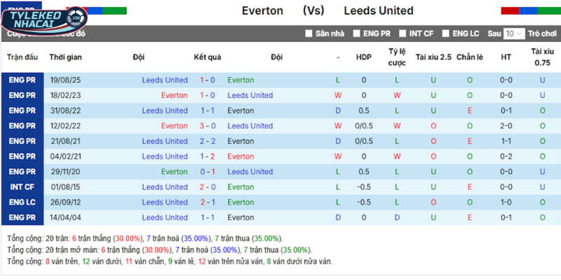 Kèo Nhà Cái Everton Vs Leeds United Hôm Nay Ngày 27/01/2026 - Ngoại Hạng Anh 5 Thống kê Everton vs Leeds United qua tỷ số các lần gặp mặt
