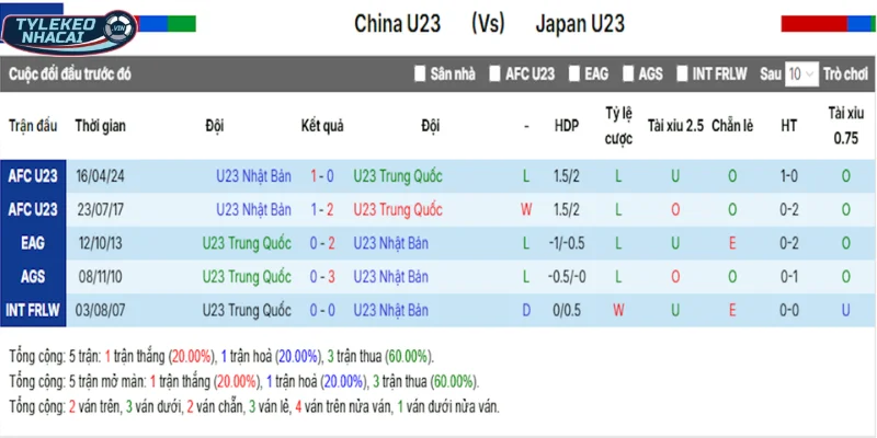 Kèo Nhà Cái Nhật Bản Vs Trung Quốc Hôm Nay Ngày 24/01/2026 - AFC Asian Cup 5 Thống kê Nhật Bản vs Trung Quốc qua các lần đối đầu