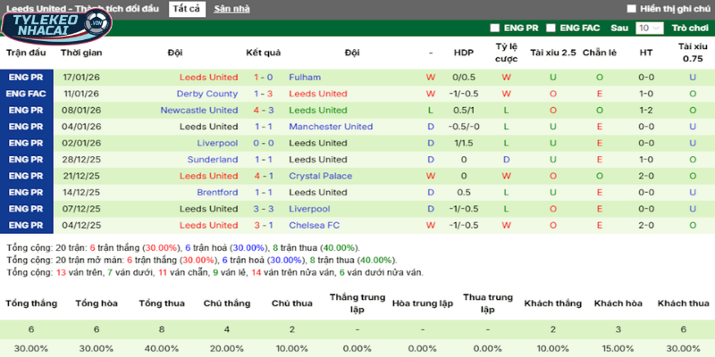 Kèo Nhà Cái Everton Vs Leeds United Hôm Nay Ngày 27/01/2026 - Ngoại Hạng Anh 4 Thống kê thắng, thua 5 trận gần nhất của Leeds United