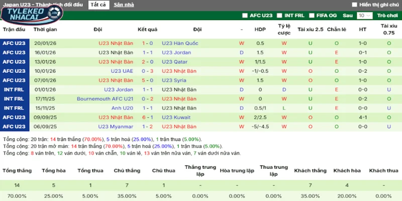 Kèo Nhà Cái Nhật Bản Vs Trung Quốc Hôm Nay Ngày 24/01/2026 - AFC Asian Cup 3 Thống kê thắng, thua 5 trận gần nhất của Nhật Bản