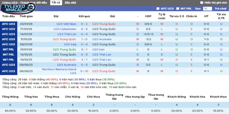 Kèo Nhà Cái Nhật Bản Vs Trung Quốc Hôm Nay Ngày 24/01/2026 - AFC Asian Cup 4 Thống kê thắng, thua 5 trận gần nhất của Trung Quốc