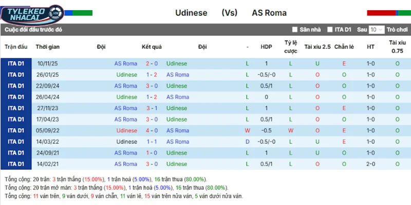 Kèo Nhà Cái Udinese Vs AS Roma Hôm Nay Ngày 03/01/2026 - Serie A 5 Udinese vs AS Roma qua chi tiết kết quả những trận đối đầu