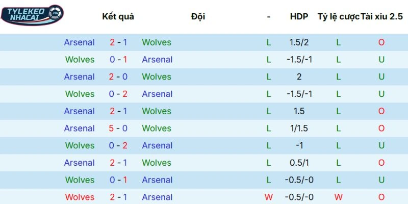 Tỷ Lệ Kèo Wolvers vs Arsenal Hôm Nay Ngày 18/02/2026 - NHA 5 Kết quả mỗi lần Wolves đối đầu Arsenal