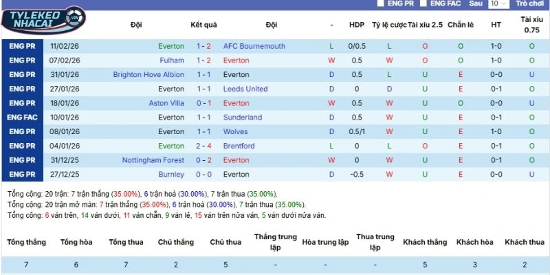 Soi Kèo Nhà Cái Everton Vs Manchester United Hôm Nay Ngày 24/02/2026 - NHA 3 Thành tích 5 lần ra sân gần nhất của Everton