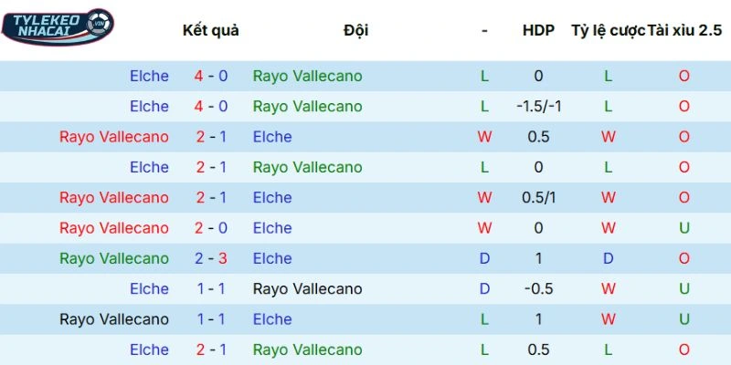 Kèo Nhà Cái Rayo Vallecano vs Elche Hôm Nay Ngày 04/04/2026 - La Liga 5 Dữ liệu so tài qua các lần gặp nhau
