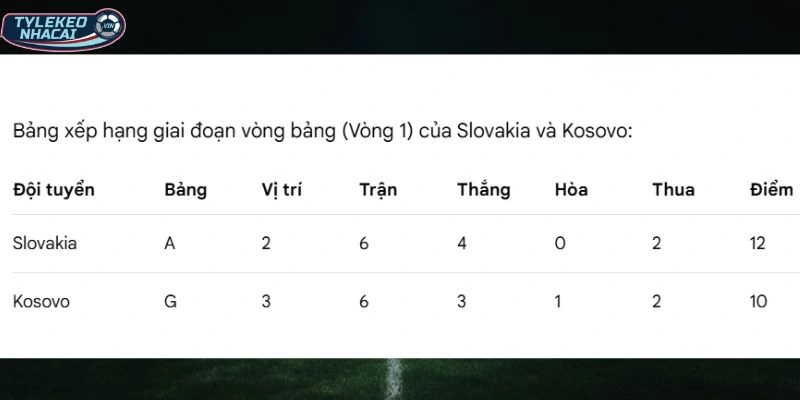 Kèo Bóng Đá Slovakia Vs Kosovo Hôm Nay Ngày 27/03/2026 - VLWC 5 Tình hình thứ hạng hiện tại của hai đội