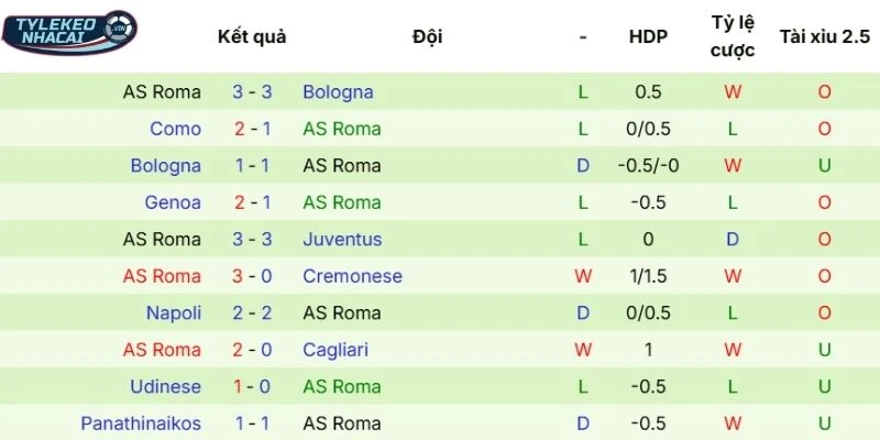 Kèo Nhà Cái Inter Milan Vs Roma Hôm Nay Ngày 06/04/2026 - Serie A 4 Màn trình diễn của Roma gần đây