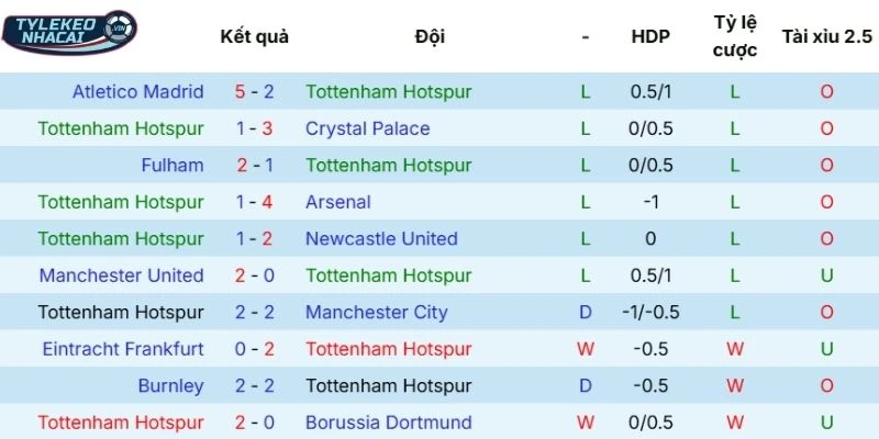 Soi Kèo Nhà Cái Tottenham Vs Nottingham Hôm Nay Ngày 22/03/2026 - NHA 3 Phong độ thi đấu gần đây của Tottenham