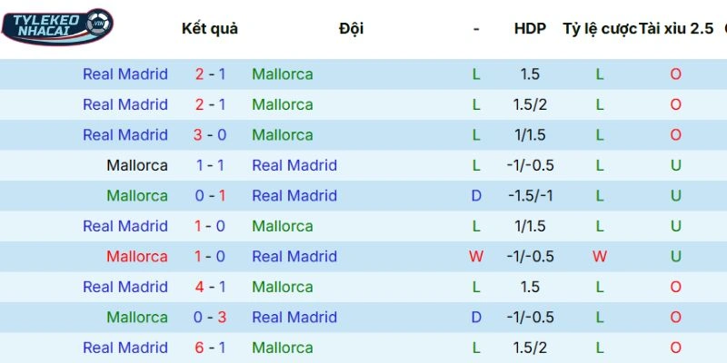 Kèo Bóng Đá Mallorca Vs Real Madrid Hôm Nay Ngày 04/04/2026 - La Liga 5 Thành tích đối đầu qua các mùa giải