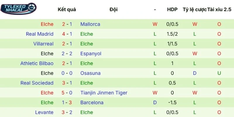 Kèo Nhà Cái Rayo Vallecano vs Elche Hôm Nay Ngày 04/04/2026 - La Liga 4 Thành tích thi đấu gần đây của Elche