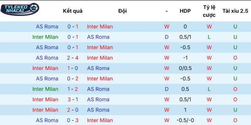 Kèo Nhà Cái Inter Milan Vs Roma Hôm Nay Ngày 06/04/2026 - Serie A 5 Thống kê đối đầu trong quá khứ