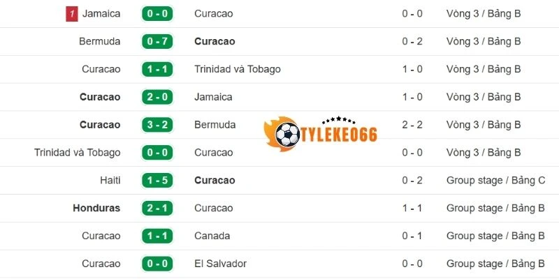 Tỷ Lệ Kèo Curaçao Vs Bờ Biển Ngà - Bảng E World Cup 03h00 26/06/2026 1 Cập nhật kết quả thi đấu gần đây của Curacao