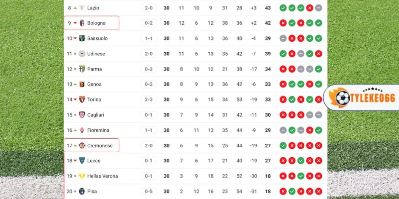 Kèo Bóng Đá Cremonese Vs Bologna Hôm Nay Ngày 05/04/2026 - Serie A 6 Cục diện xếp hạng của hai đội hiện tại
