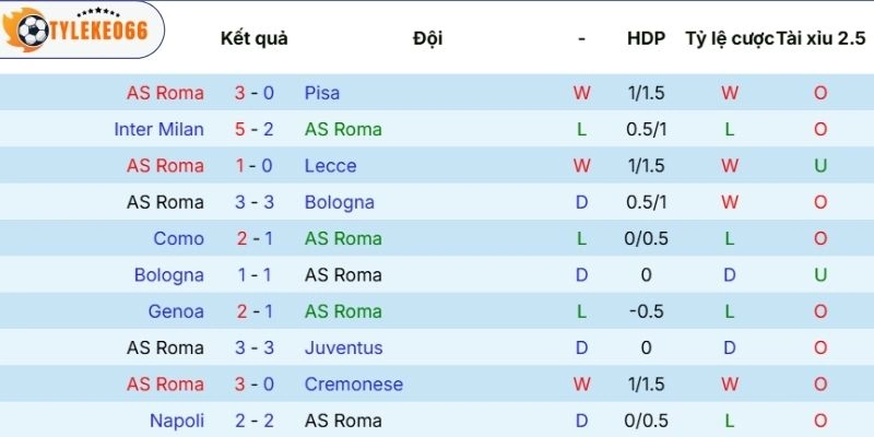 Kèo Nhà Cái Roma vs Atalanta Hôm Nay Ngày 19/04/2026 - Serie A 3 Dấu ấn thi đấu của Roma