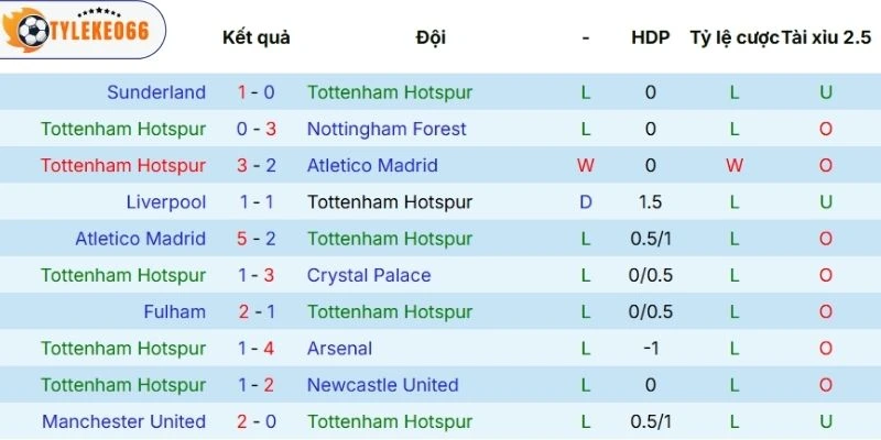 Kèo Bóng Đá Tottenham Vs Brighton Hôm Nay Ngày 18/04/2026 - NHA 3 dau an thi dau cua tottenham