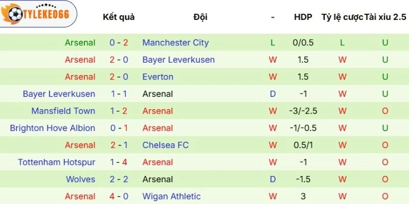 Kèo Bóng Đá Sporting CP Vs Arsenal Hôm Nay Ngày 08/04/2026 - C1 4 Diễn biến thi đấu của Arsenal