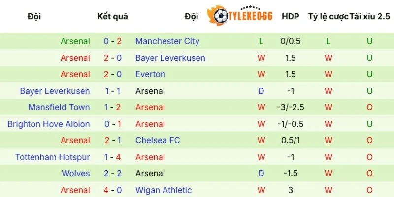 Tỷ Lệ Kèo Nhà Cái Southampton Vs Arsenal Hôm Nay Ngày 05/04/2026 - C2 4 Diễn biến thi đấu gần nhất của Arsenal
