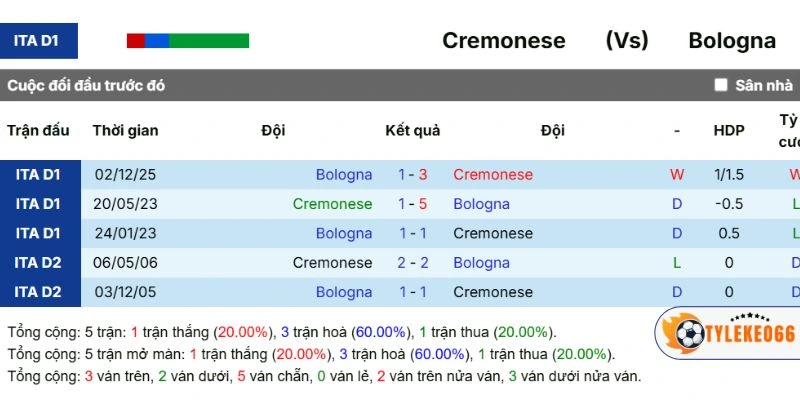 Kèo Bóng Đá Cremonese Vs Bologna Hôm Nay Ngày 05/04/2026 - Serie A 5 Dữ liệu đối đầu qua các lần gặp nhau