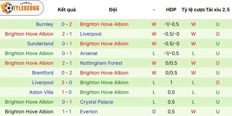Kèo Bóng Đá Tottenham Vs Brighton Hôm Nay Ngày 18/04/2026 - NHA 4 Kết quả ra sân bên phía Brighton