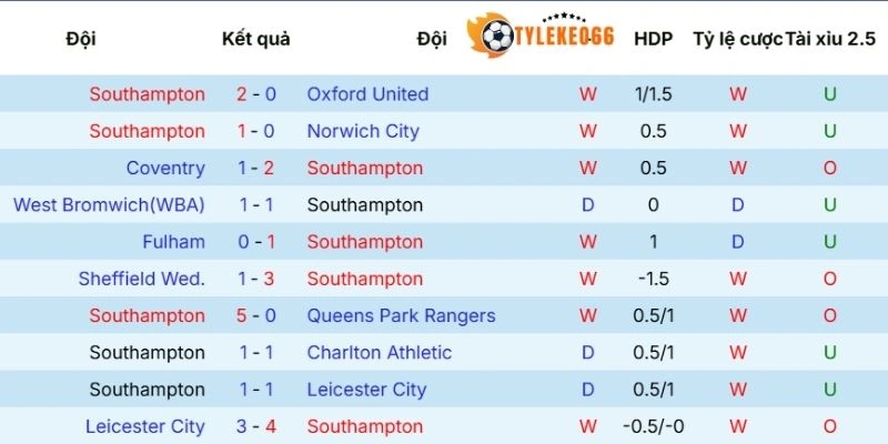Tỷ Lệ Kèo Nhà Cái Southampton Vs Arsenal Hôm Nay Ngày 05/04/2026 - C2 3 Màn trình diễn thời gian qua của Southampton