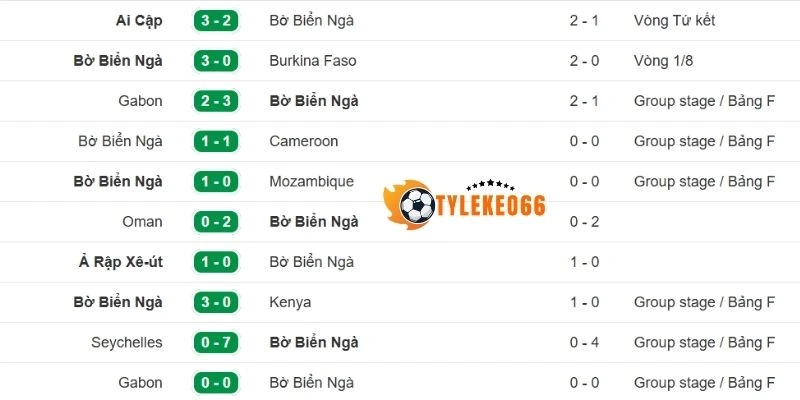 Tỷ Lệ Kèo Curaçao Vs Bờ Biển Ngà - Bảng E World Cup 03h00 26/06/2026 2 Phong độ mới nhất của tuyển Bờ Biển Ngà