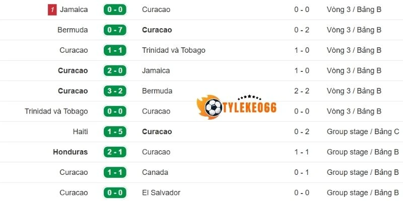 Tỷ Lệ Kèo Đức Vs Curaçao - Bảng E World Cup 00h00 15/06/2026 2 Thành tích gần của đội bóng Curacao