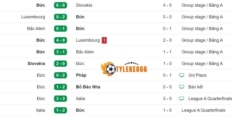 Tỷ Lệ Kèo Đức Vs Curaçao - Bảng E World Cup 00h00 15/06/2026 1 Thành tích gần của Đức