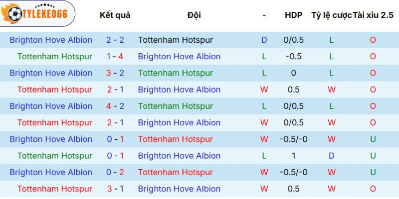 Kèo Bóng Đá Tottenham Vs Brighton Hôm Nay Ngày 18/04/2026 - NHA 5 Thống kê đối đầu đáng chú ý