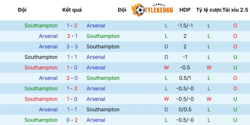 Tỷ Lệ Kèo Nhà Cái Southampton Vs Arsenal Hôm Nay Ngày 05/04/2026 - C2 5 Thống kê đối đầu qua các mùa giải