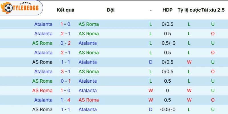 Kèo Nhà Cái Roma vs Atalanta Hôm Nay Ngày 19/04/2026 - Serie A 5 Thống kê đối đầu trước đó