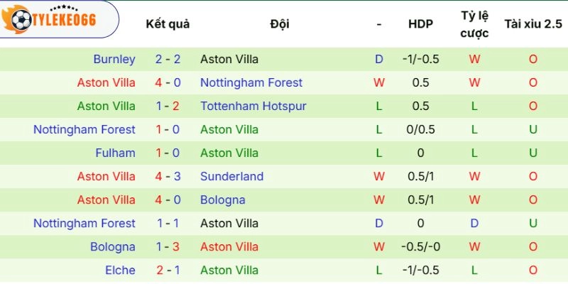 Soi Kèo Nhà Cái Freiburg Vs Aston Villa Hôm Nay Ngày 21/05/2026 - C2 4 Ấn tượng thi đấu của Aston Villa