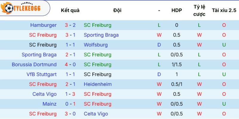 Soi Kèo Nhà Cái Freiburg Vs Aston Villa Hôm Nay Ngày 21/05/2026 - C2 3 Ấn tượng thi đấu của Freiburg