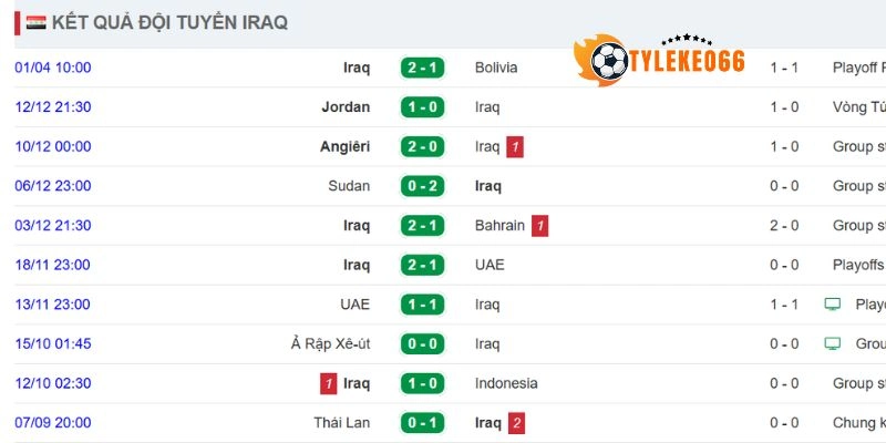 Kèo Nhà Cái Sénégal Vs Iraq - Bảng I World Cup 02h00 27/06/2026 2 Bảng thành tích của Iraq